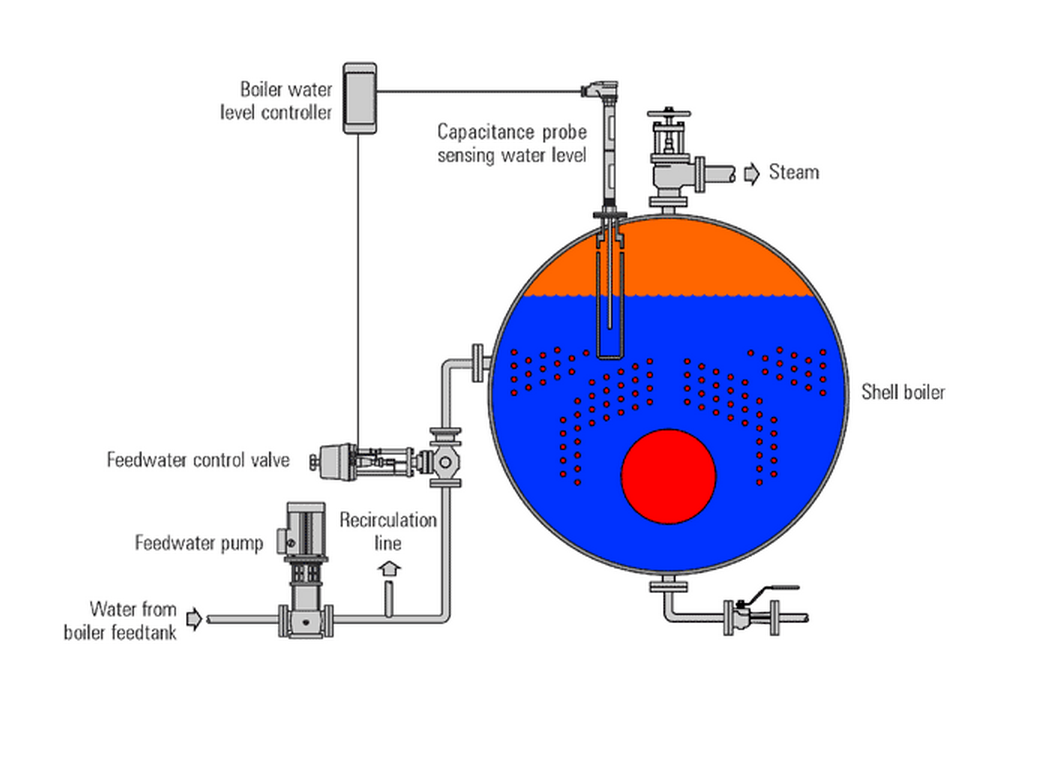 Nguyên lý hoạt động của nồi hơi công nghiệp
