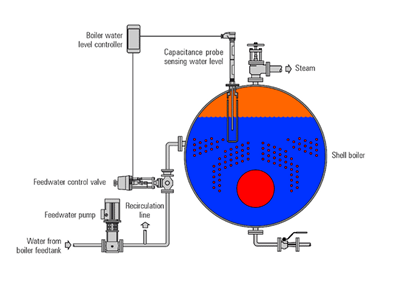 Nguyên lý hoạt động của nồi hơi công nghiệp